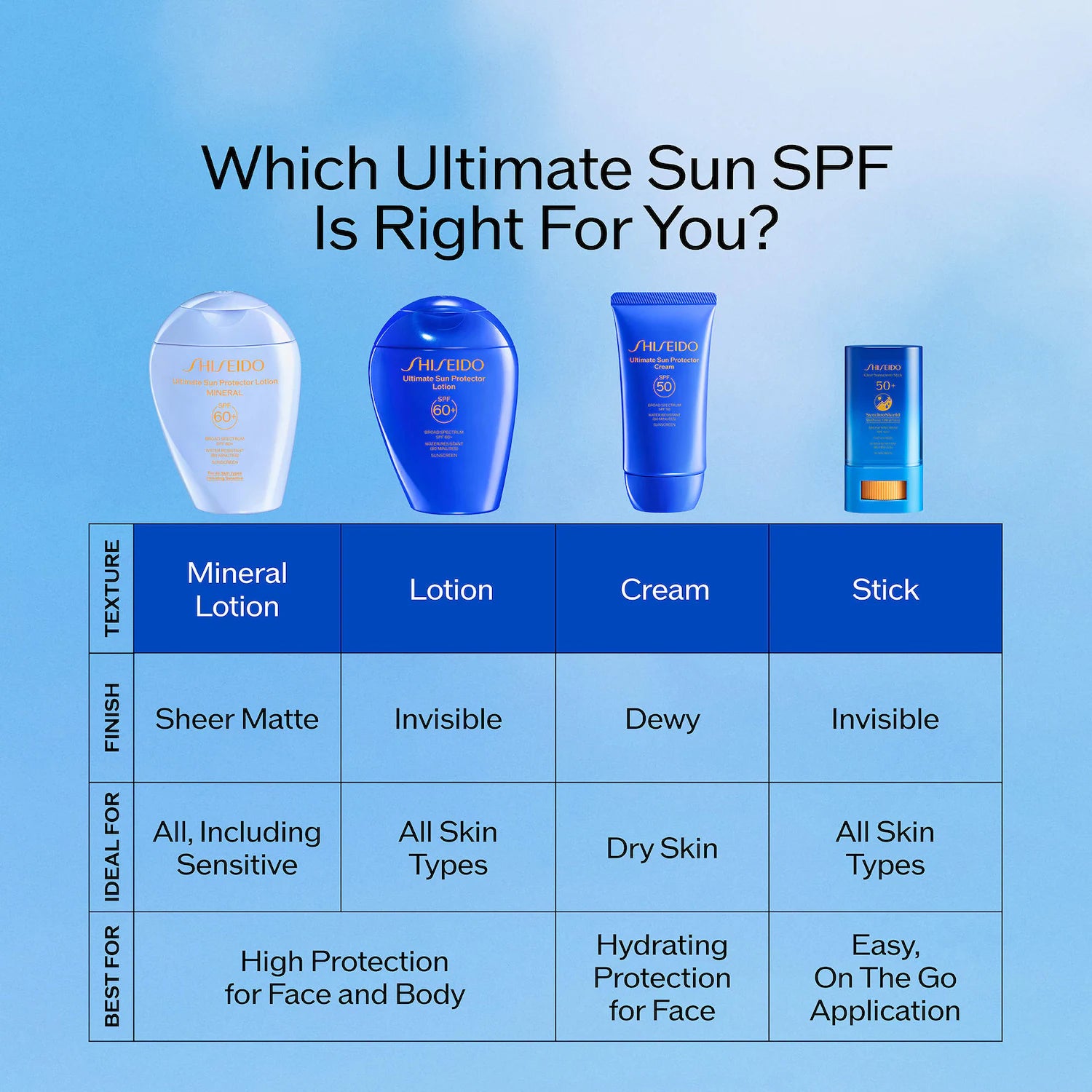 Ultimate Sun Protector Loción facial y corporal Protector solar SPF 60+ — Shiseido